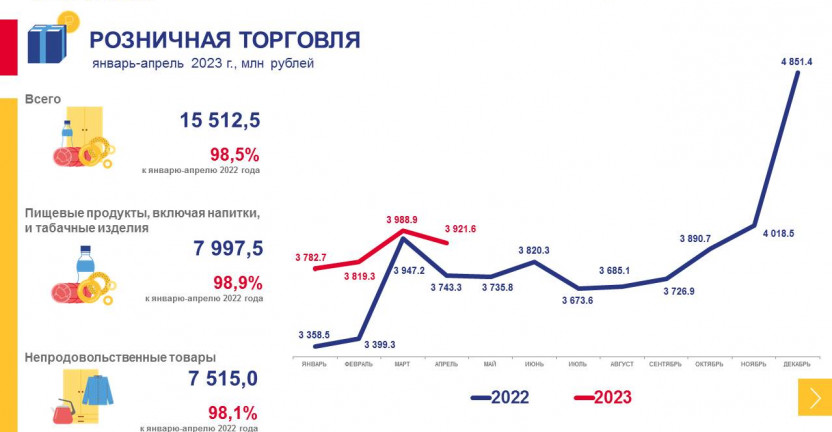 Рынки товаров и услуг Магаданской области в январе-апреле 2023 года
